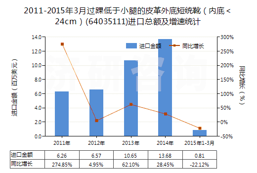 2011-2015年3月過踝低于小腿的皮革外底短統(tǒng)靴(內(nèi)底<24cm)(64035111)進(jìn)口總額及增速統(tǒng)計(jì) 2011-2015年3月過踝低于小腿的皮革外底短統(tǒng)靴(內(nèi)底<24cm)(64035111)進(jìn)口總額及增速統(tǒng)計(jì)